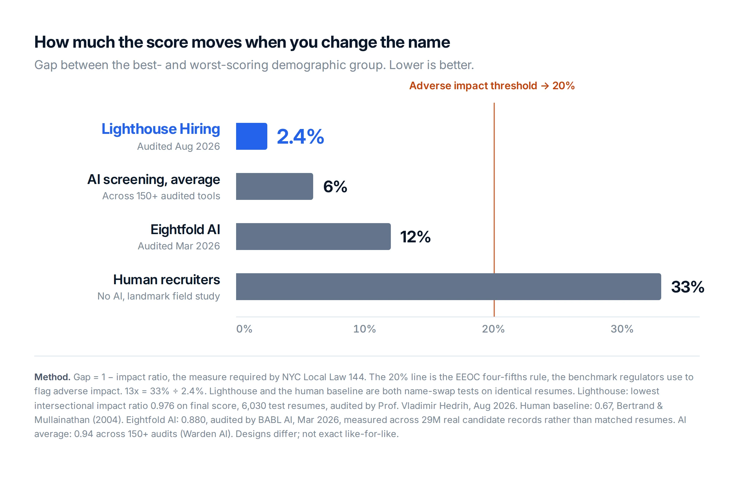 Bar chart comparing demographic scoring gaps: Lighthouse Hiring 2.4%, AI screening average 6%, Eightfold AI 12%, human recruiters 33%, against a 20% adverse impact threshold.